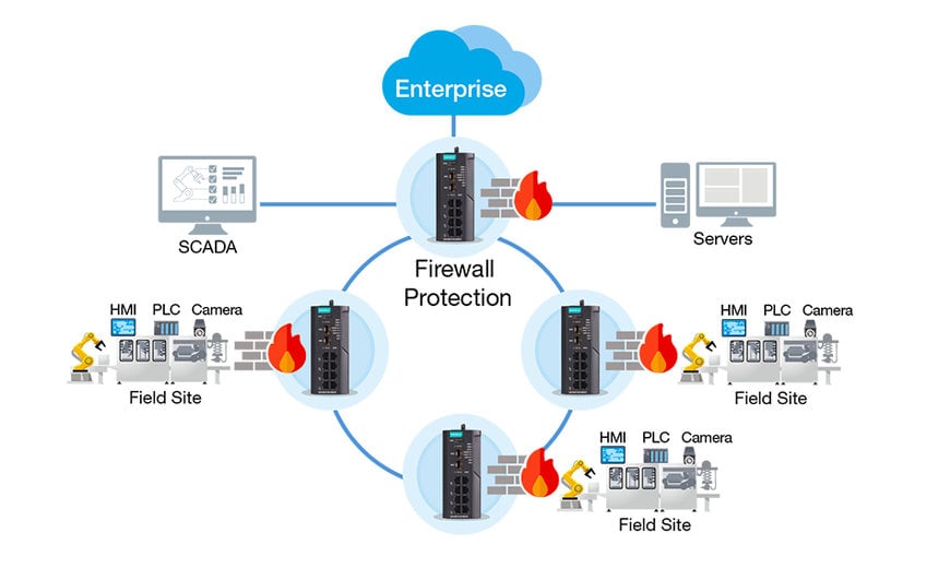 Build Security Boundary to Enhance Industrial Cybersecurity